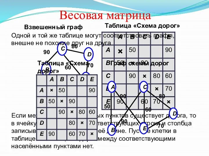 Весовая матрица Таблица «Схема дорог» Взвешенный граф Если между парой населённых пунктов