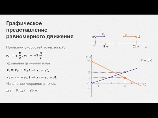 Графическое представление равномерного движения Уравнения движения точек: Начальные координаты точек:
