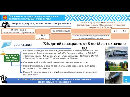 02 Основные итоги реализации дополнительного образования в 2020-2021 учебном году ДОСТИЖЕНИЯ ФБ