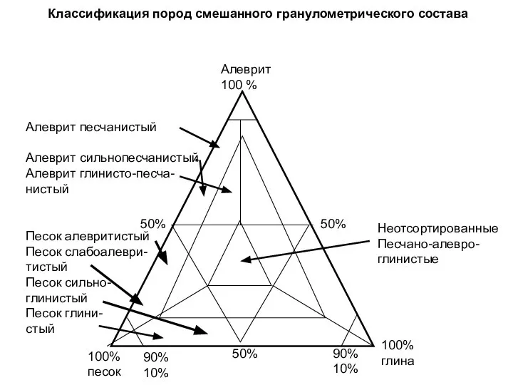 Классификация пород смешанного гранулометрического состава Алеврит 100 % 100% глина 100% песок