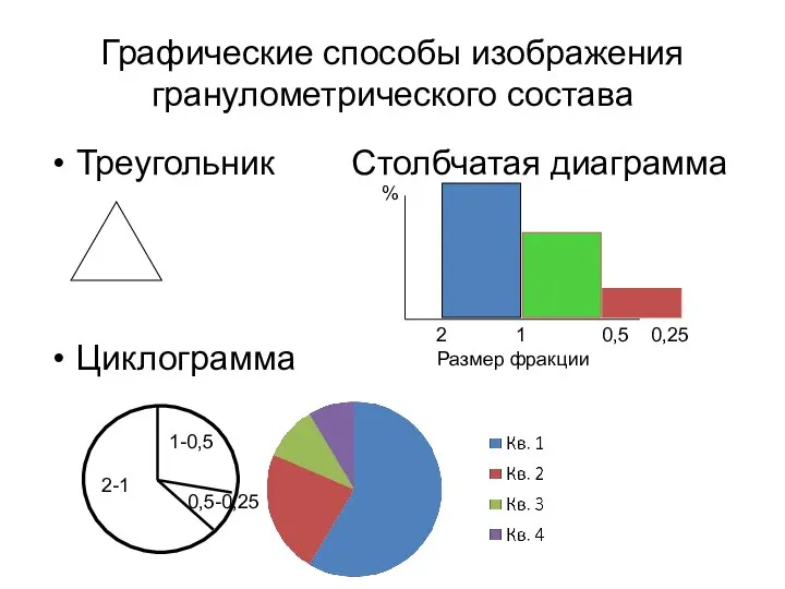 Графические способы изображения гранулометрического состава Треугольник Столбчатая диаграмма Циклограмма % 1 0,5