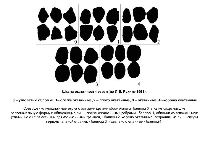 Шкала окатанности зерен (по Л.Б. Рухину,1961). 0 – угловатые обломки, 1– слегка