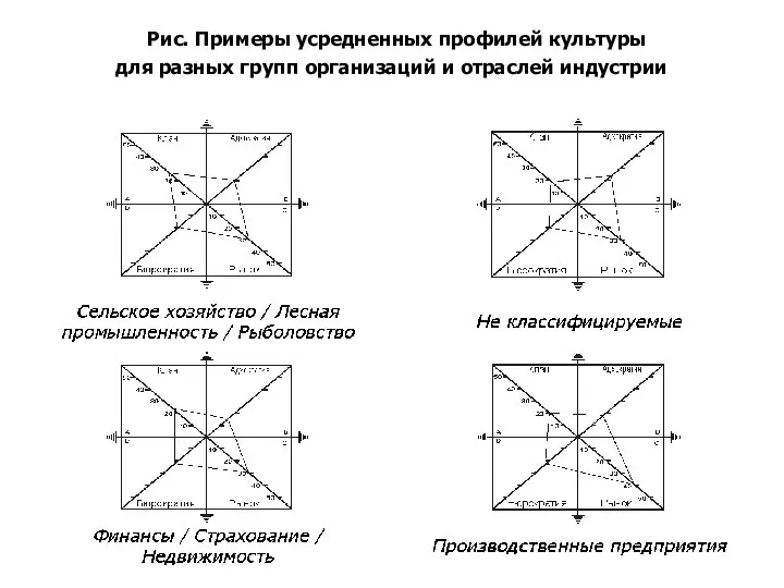 Рис. Примеры усредненных профилей культуры для разных групп организаций и отраслей индустрии