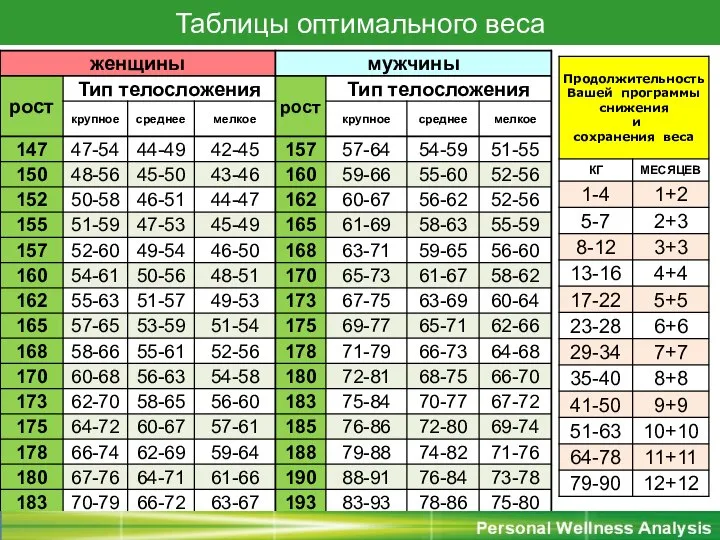 Таблицы оптимального веса