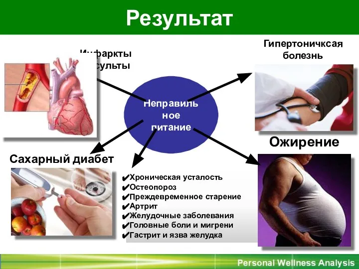 Результат Гипертоничксая болезнь Сахарный диабет Инфаркты Инсульты Ожирение Неправильное питание Хроническая усталость