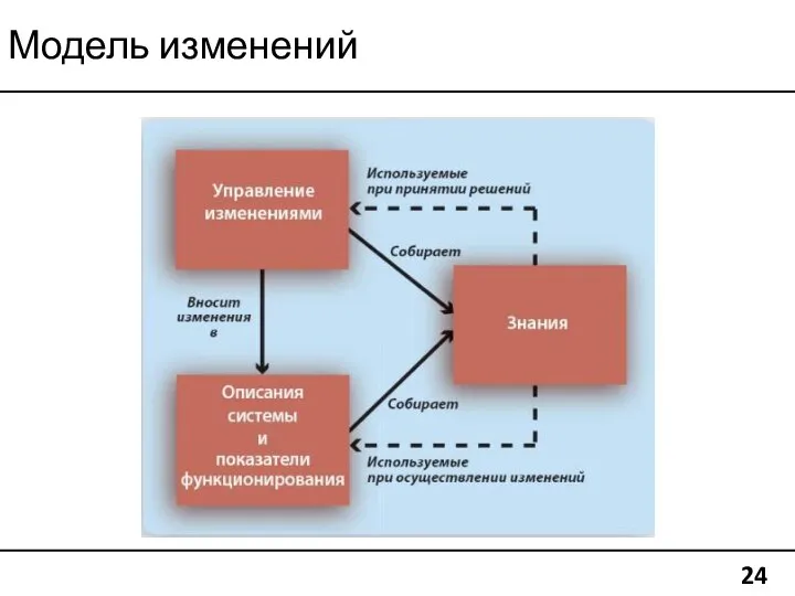 Модель изменений 24