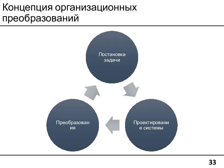 Концепция организационных преобразований 33