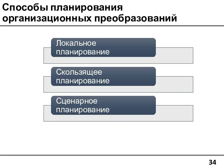 Способы планирования организационных преобразований 34