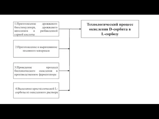 Технологический процесс окисления D-сорбита в L-сорбозу 2.Приготовление и выращивание посевного материала 1.Приготовление