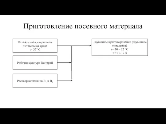 Приготовление посевного материала Охлажденная, стерильная питательная среда t= 35° С Рабочая культура