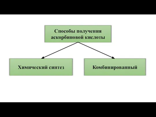 Способы получения аскорбиновой кислоты Химический синтез Комбинированный