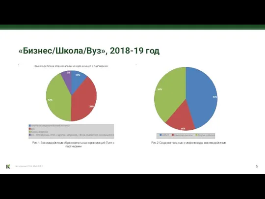 Нетворкинг РРЦ. Май 2021 «Бизнес/Школа/Вуз», 2018-19 год Рис.2 Содержательные и инфоповоды взаимодействия