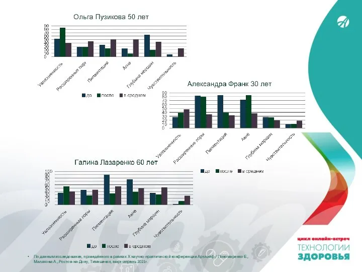 По данным исследования, проведённого в рамках Х научно-практической конференции Артлайф / Пономаренко