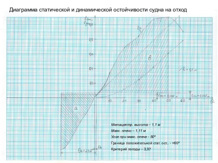 Диаграмма статической и динамической остойчивости судна на отход Метацентр. высота – 1,1