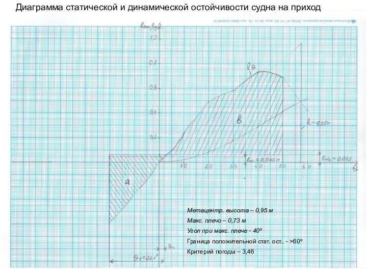 Диаграмма статической и динамической остойчивости судна на приход Метацентр. высота – 0,95