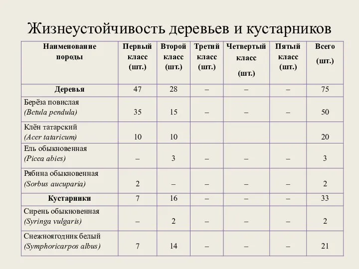 Жизнеустойчивость деревьев и кустарников