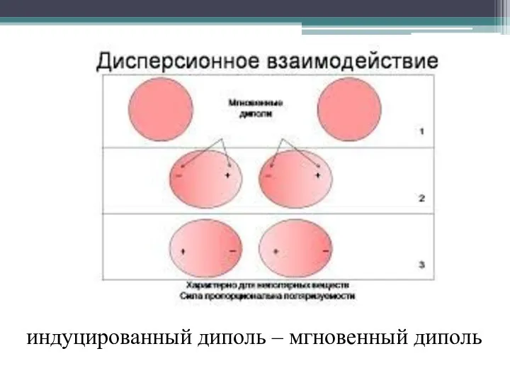 индуцированный диполь – мгновенный диполь