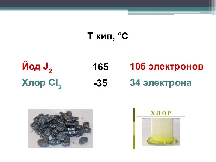 Т кип, °С Йод J2 Хлор Cl2 165 -35 106 электронов 34 электрона