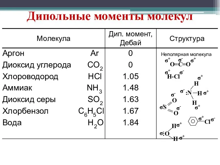 Дипольные моменты молекул O=C=O H-Cl σ+ σ+ σ+ σ+ σ+ σ+ σ+