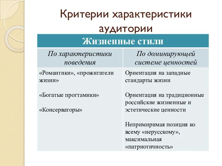 Критерии характеристики аудитории