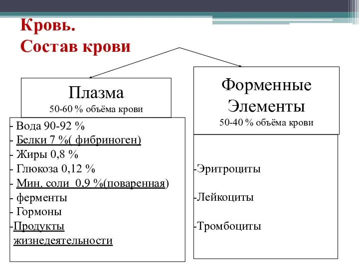 Кровь. Состав крови Плазма 50-60 % объёма крови Форменные Элементы 50-40 %