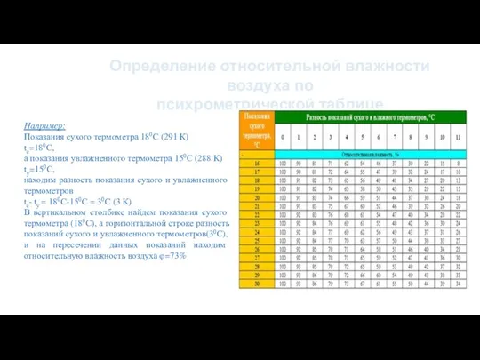 Определение относительной влажности воздуха по психрометрической таблице Например: Показания сухого термометра 180С