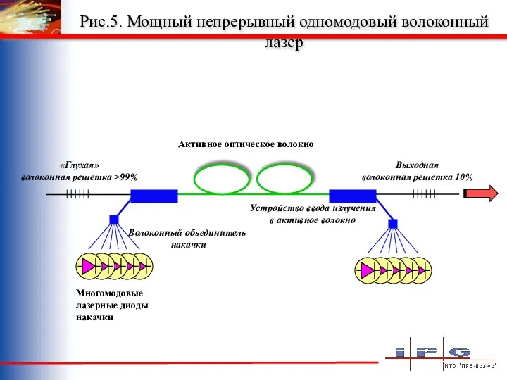 Рис.5. Мощный непрерывный одномодовый волоконный лазер Активное оптическое волокно «Глухая» волоконная решетка