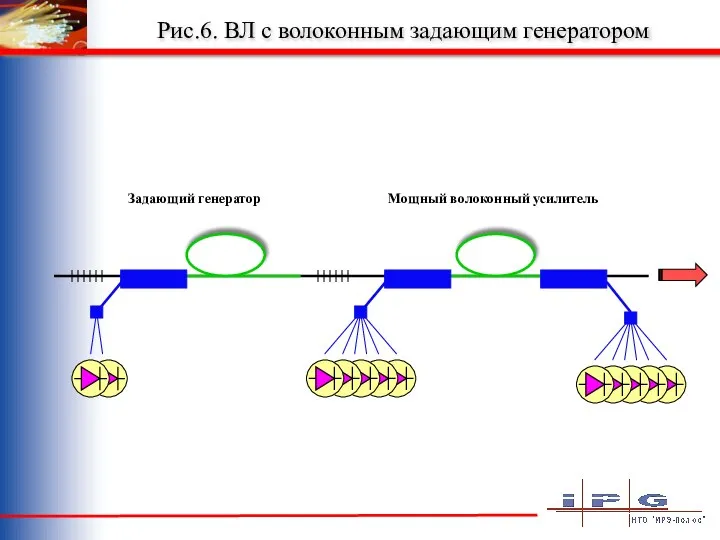 Рис.6. ВЛ с волоконным задающим генератором Задающий генератор Мощный волоконный усилитель