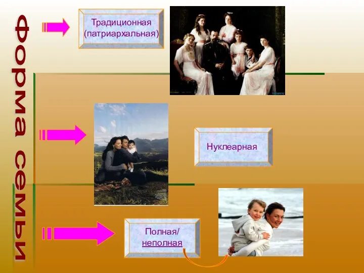 Полная/ неполная Традиционная (патриархальная) Форма семьи Нуклеарная