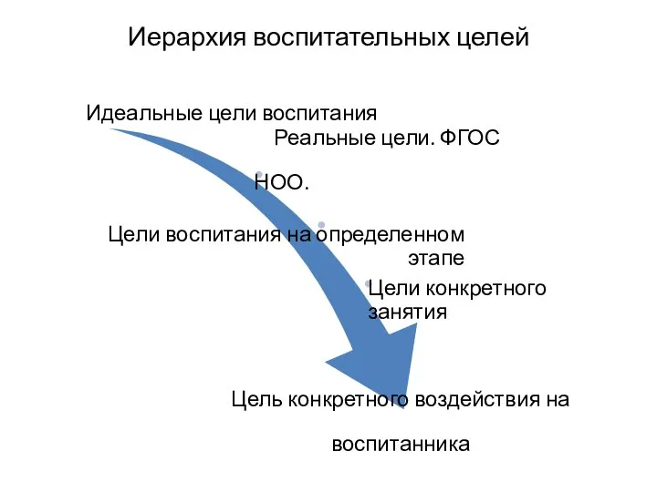 Иерархия воспитательных целей