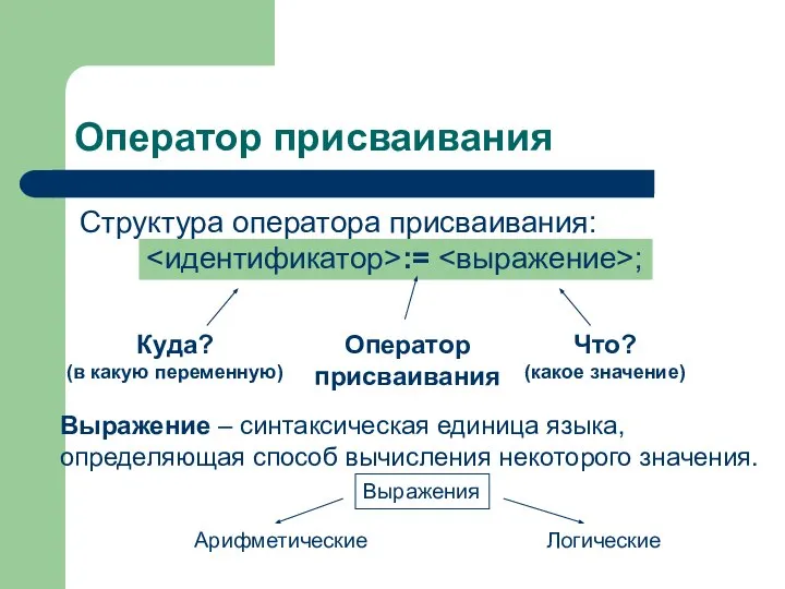 Оператор присваивания Структура оператора присваивания: Куда? (в какую переменную) Что? (какое значение)