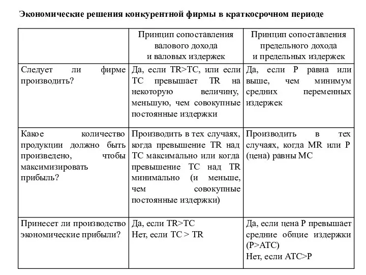 Экономические решения конкурентной фирмы в краткосрочном периоде