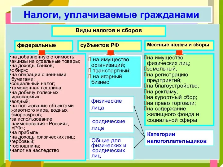 Налоги, уплачиваемые гражданами Виды налогов и сборов федеральные субъектов РФ Местные налоги