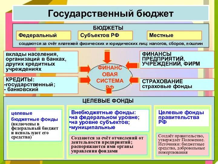 Государственный бюджет БЮДЖЕТЫ создаются за счёт платежей физических и юридических лиц: налогов,