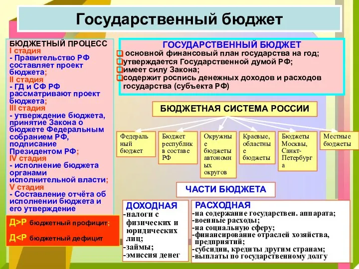 Государственный бюджет БЮДЖЕТНЫЙ ПРОЦЕСС I стадия - Правительство РФ составляет проект бюджета;