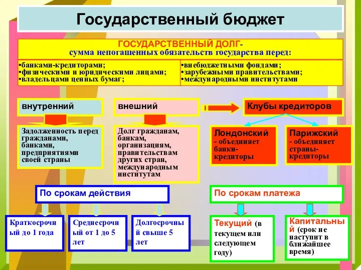 Государственный бюджет ГОСУДАРСТВЕННЫЙ ДОЛГ- сумма непогашенных обязательств государства перед: банками-кредиторами; физическими и