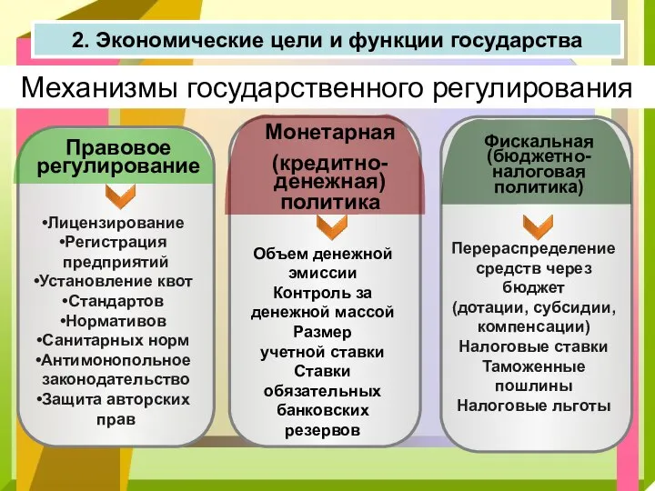 Механизмы государственного регулирования Лицензирование Регистрация предприятий Установление квот Стандартов Нормативов Санитарных норм