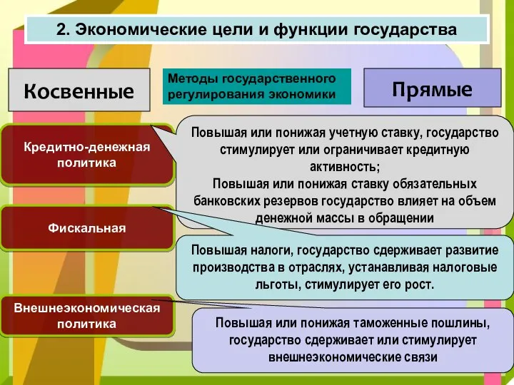 Косвенные Прямые Кредитно-денежная политика Фискальная Внешнеэкономическая политика Повышая или понижая учетную ставку,