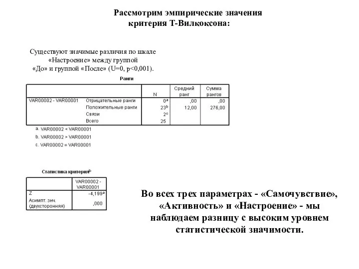 Рассмотрим эмпирические значения критерия Т-Вилкоксона: Существуют значимые различия по шкале «Настроение» между