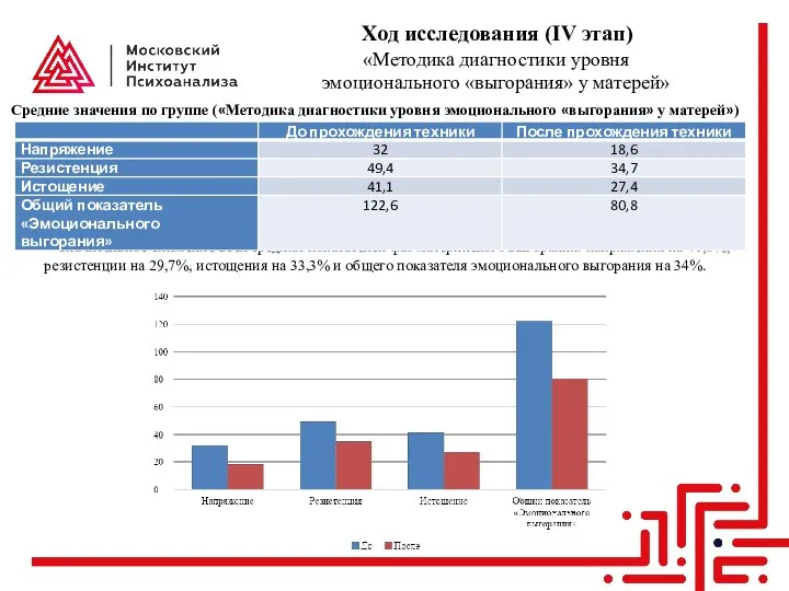 Ход исследования (IV этап) «Методика диагностики уровня эмоционального «выгорания» у матерей» Значительное