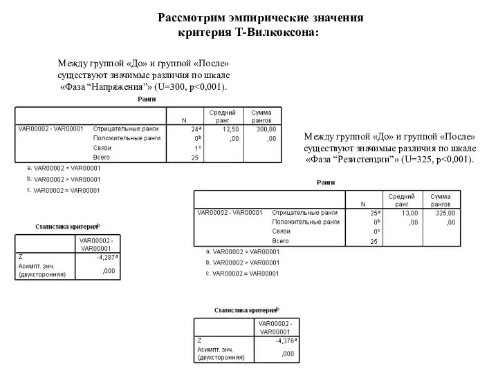 Между группой «До» и группой «После» существуют значимые различия по шкале «Фаза