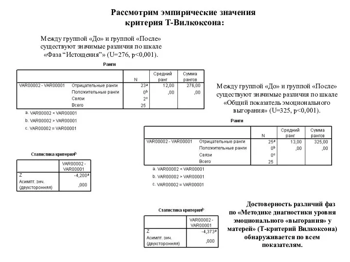 Между группой «До» и группой «После» существуют значимые различия по шкале «Фаза