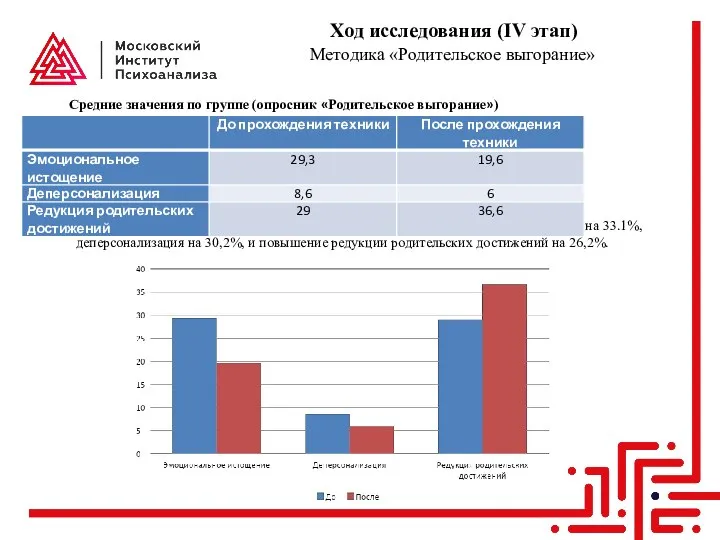 Ход исследования (IV этап) Методика «Родительское выгорание» Значительное снижение средних показателей по