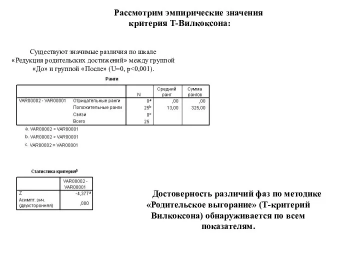 Рассмотрим эмпирические значения критерия Т-Вилкоксона: Существуют значимые различия по шкале «Редукция родительских