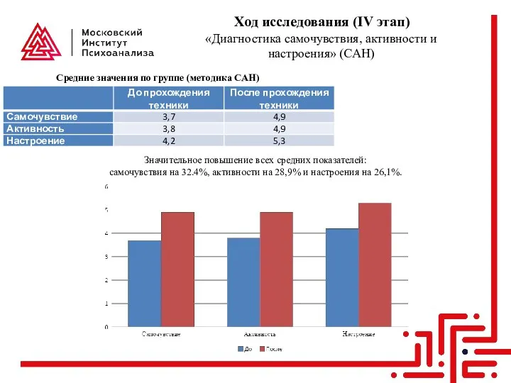 Ход исследования (IV этап) «Диагностика самочувствия, активности и настроения» (САН) Средние значения