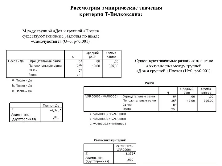 Между группой «До» и группой «После» существуют значимые различия по шкале «Самочувствие»