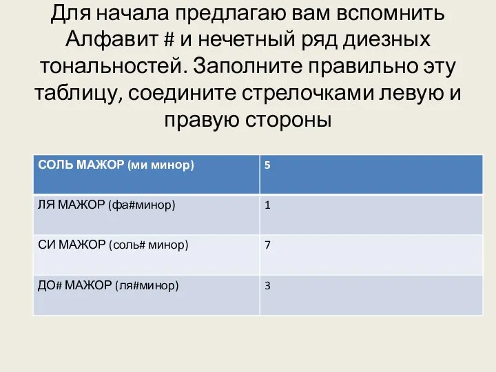 Для начала предлагаю вам вспомнить Алфавит # и нечетный ряд диезных тональностей.