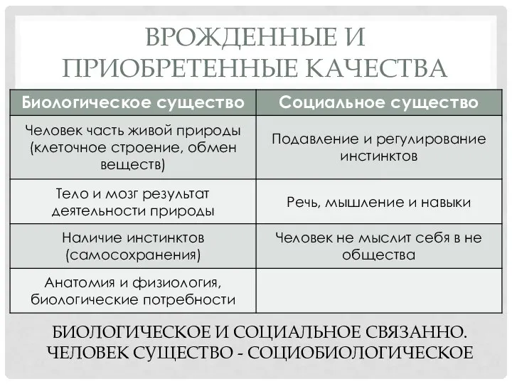 ВРОЖДЕННЫЕ И ПРИОБРЕТЕННЫЕ КАЧЕСТВА БИОЛОГИЧЕСКОЕ И СОЦИАЛЬНОЕ СВЯЗАННО. ЧЕЛОВЕК СУЩЕСТВО - СОЦИОБИОЛОГИЧЕСКОЕ