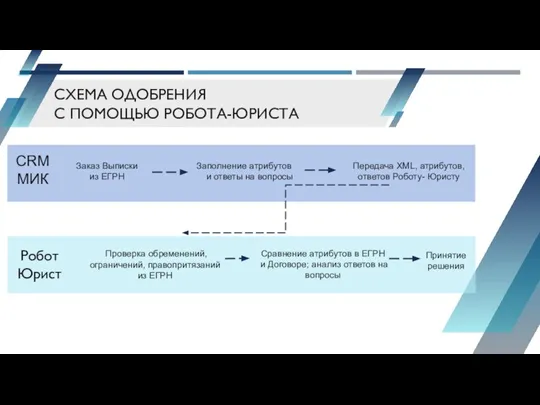 СХЕМА ОДОБРЕНИЯ С ПОМОЩЬЮ РОБОТА-ЮРИСТА Заказ Выписки из ЕГРН Передача XML, атрибутов,