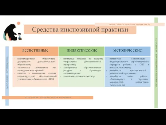 ЛАГЕРЬ ГУБИНА – ТЕРРИТОРИЯ ДОБРА Средства инклюзивной практики ЛАГЕРЬ ГУБИНА – ТЕРРИТОРИЯ